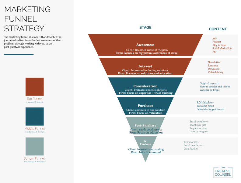What are the essential stages of a law firm marketing funnel and why is it an important tool for legal services?